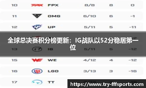 全球总决赛积分榜更新：IG战队以52分稳居第一位